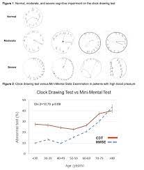 Qpss digital pen allows for replay and scoring of the clock drawing test. Clock Drawing Cognitive Test Should Be Done Routinely In Patients With High Blood Pressure