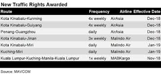 The most affordable operator is malaysia airlines: Airasia Wins New China Traffic Rights News Flight Global