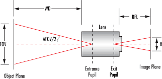 Generally, the farther the object, the less power you need. Understanding Focal Length And Field Of View Edmund Optics