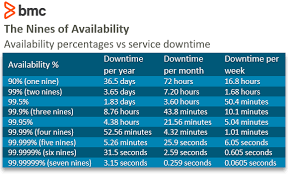 Attested since the early 1800s. Service Availability Calculations And Metrics Five 9s And Best Practices Bmc Software Blogs