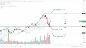 Ethereum price chart (eth/usd) ethereum price chart (eth/usd) 2,709.16 * usd +13.40 % 24 hour high 24 hour low market capitalization; Ethereum Price Bounces Back Will Eth Usd Hold Above 2 1k Crypto Economy