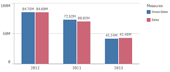 Change The Sorting Of A Visualization Qlik Sense Cloud