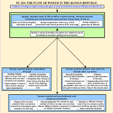 A History Of The Changes In The Roman Government Research