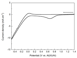 Coatings Free Full Text Electrochemical Nucleation And Growth Mechanism Of Aluminum On Az31 Magnesium Alloys Html