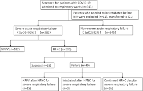 We did not find results for: Application Of High Flow Nasal Cannula In Hypoxemic Patients With Covid 19 A Retrospective Cohort Study Bmc Pulmonary Medicine Full Text