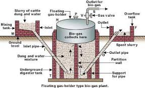 Biogas Plant Design Introduction Biogas Is Based Upon The Use O Biogas Biogas Digester Biomass Energy