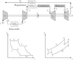 The signals recorded by the sensor are then analyzed according to a predetermined technique that includes one or more of the. The Gas And Steam Turbines And Combined Cycle In Igcc Systems Sciencedirect