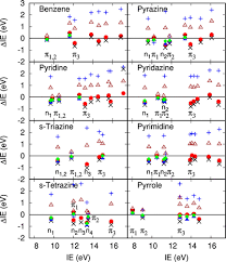 Molecular Ionization Energies from GW and Hartree–Fock Theory:  Polarizability, Screening, and Self-Energy Vertex Corrections