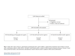 Fig 1 Study Flow Chart Group A Intensifying Oral