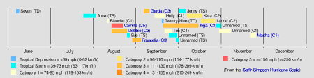 1969 Atlantic Hurricane Season Wikipedia