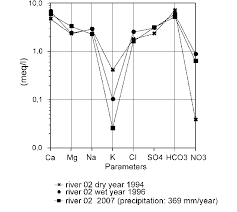 Para a determinação das chaves da fase de oitavas de final em diante, as equipes foram divididas entre os primeiros colocados e os segundos colocados na fase de grupos, definindo os cruzamentos da seguinte forma: Schoeller Diagram Showing The Hydrogeochemistry Of Velez River Between Download Scientific Diagram