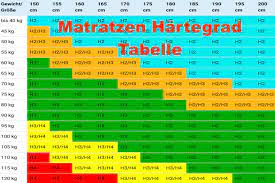 Was sagt das raumgewicht bei matratzen genau aus? Stauchharte Bei Matratzen Matratzen Info Testberichte