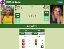 Get the best available wta hamburg odds from all online bookmakers with oddschecker, the home of betting value. Ruthless Gabriela Ruse Exterminates Kovinic In The Quarter Of The The W100 H Dubai W100 H Dubai Results Tennis Tonic News Predictions H2h Live Scores Stats