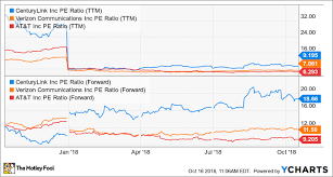 is centurylink inc a buy the motley fool