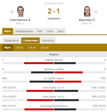 Jun 25, 2021 · во вторую четверть попали элина свитолина (3) и серена уильямс (6). Elina Svitolina Petra Kvitova Onlajn Tekstovaya Translyaciya Matcha 23 04 2021 Smotret Tennis Na Ua Futbol á‰ Ua Futbol