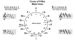 Circle Of Fifths Theory Worksheets Circle Of Fifths Music