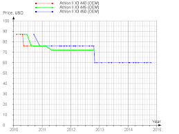 From amd athlon ii x3 445 unlocked the 4th core to amd phenom ii x4 b45 processor with 3.10ghz amd athlon ii x3 445 temp c° idle = 40c ~ 50c . Amd Athlon Ii X3 445 Adx445wfk32gm Adx445wfgmbox