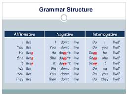 Subject + don't/ doesn't (with third person singular). Present Simple Let S Learn