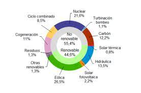 Jun 03, 2021 · la amplia variedad de temas en el informe muestra una vez más que los supuestos de que la transición energética es una especie de línea recta desde los combustibles fósiles hasta las fuentes. El 56 6 De La Energia Producida En Espana El Pasado Mes De Marzo Provino De Fuentes Renovables Avve