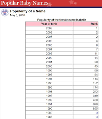 Petty Annoyances The Popularity Of Isabella