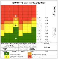Iso 10816 3 Vibration Severity Chart Pngline