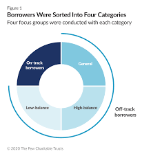 Borrowers Discuss The Challenges Of Student Loan Repayment The Pew Charitable Trusts
