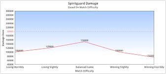 Enchanting allows players to enchant their armor, tools, and weapons to make them stronger than they already are, and grant their equipment with specific buffs and stat boosts. Spiritguard Stat Charts Hypixel Minecraft Server And Maps