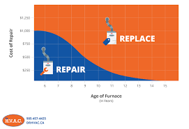 how to tell if you need a new furnace dr hvac