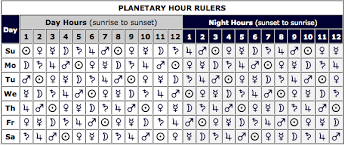 Planetary Hours Astrology Finance Ruler Astrology