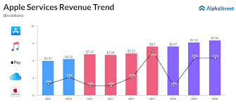 Apple ceo tim cook and cfo luca maestri spoke with analysts during the company's q1 2020 earnings call. Apple Reports 40 Growth In Q3 Eps Alphastreet