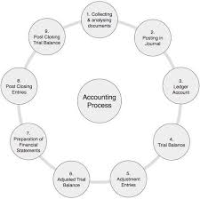 Accounting Process Tutorialspoint