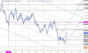 dailyfx blog australian dollar price chart aud usd