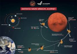 Enjoy your stay, take a look around and be sure to check. Three Space Missions Heading To Mars From Nasa China And Uae Abc News