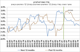 הידיעה לגבי מגמות צפויות של מדד זה, עשויות לסייע בקבלת החלטה כלכלית מושכלת יותר לגבי נכסים או התחייבויות, אשר מדד המחירים לצרכן נכלל באופן חישובם. Https Www Leumi Co Il Static Files 10 Leumihebrew Economic Desk Macro210421 Pdf