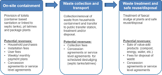 People are going back to work, cinemas have reopened and. Evidence On Blended Finance In Small Scale Off Grid Sanitation Wastewater Collection And Treatment Making Blended Finance Work For Water And Sanitation Unlocking Commercial Finance For Sdg 6 Oecd Ilibrary