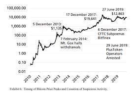 Bitcoin ist die erste kryptowährung und somit der pionier, der den markt für china erwies sich als großer player auf dem kryptowährungsmarkt. Kurs Btc W 2013 2017 I 2019 Twierdzi Ekspert Od Aktywow Alternatywnych