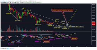 Bitcoin Analysis With Macd And Volume For Bitfinex Btcusd