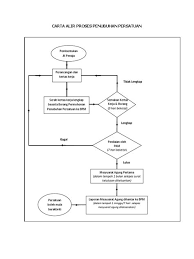 Katanya penubuhan adtec taiping yang mula beroperasi sejak julai 2012 memberi peluang kepada anak muda tempatan khususnya di perak dan sekitar wilayah ekonomi koridor utara mempelajari serta mendapatkan perlukan javascript untuk melihatnya. Carta Alir Penubuhan Persatuan Carta Alir Penubuhan Persatuan Di Sekolah Pewujudan Sesebuah Agensi Sektor Awam Berikutan Keputusan Akta Acara Kewangan Seksyen 15 3 1957 Bias Neol