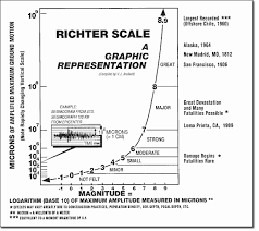 This represents a safety margin comparable to the very high requirements of. Describing Earthquakes Vista Heights 8th Grade Science
