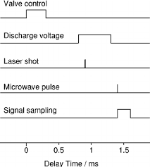 timing chart of the ftmw spectrometer with both laser