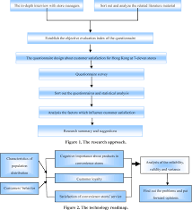 Financial (14) approval of financial statements and their release (including financial reports for announcement to bursa malaysia securities berhad or the securities. Pdf The Customer Satisfaction Research Of 7 Eleven Stores In Hong Kong Semantic Scholar