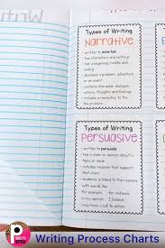 These Mini And Standard Size Writing Posters Are Great For Teacher And Student Reference The Mini In 2020 Writing Process Chart Elementary Writing Persuasive Writing
