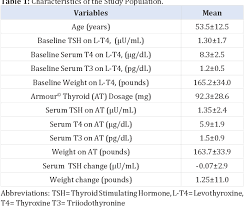 Table 1 From Conversion To Armour Thyroid From Levothyroxine