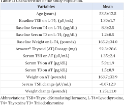 table 1 from conversion to armour thyroid from levothyroxine