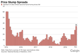 Charts Of The Day Second Hand Home Prices Take A Hit In