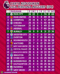 Berikut keputusan perlawanan liga perdana inggeris yang berlangsung awal pagi tadi. O Xrhsths Kaki Rembat Artwork Sto Twitter Carta Kedudukan Terkini Liga Perdana Inggeris Epl Selepas Tamat Perlawanan Ke 26 Diantara Burnley Lwn Manchester City Sebentar Tadi Https T Co Tnykx7hdx1