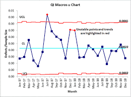 U Chart U Chart Template In Excel Control Charts