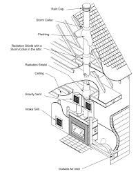 Nov 12, 2020 · the inner tube will vent the exhaust to the atmosphere, while the outer tube will pull combustion air from outside. Diagram Wood Burning Fireplace Like An Old Fashioned Infograph Wood Burning Fireplace Fireplace School Projects