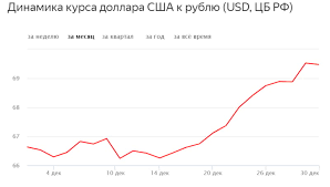 Prognoz Kursa Dollara Na Yanvar 2019 Sberbank Cb Dinamika 24smi