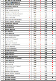 Türkiyede üniversite sıralaması i̇şte 2007 yılı sonunda 3 değişik kurumun sıralamaları: Urap Acikladi Son Iki Yilda Hangi Universiteler Siralamada Yukseldi Memurlar Net